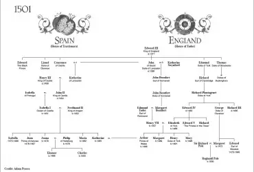 Katherine of Aragon Family Tree